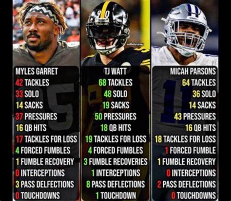 2024 dpoy nfl|Myles Garrett Wins 2023.